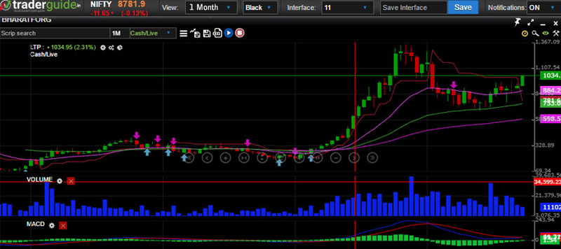 Technical Chart